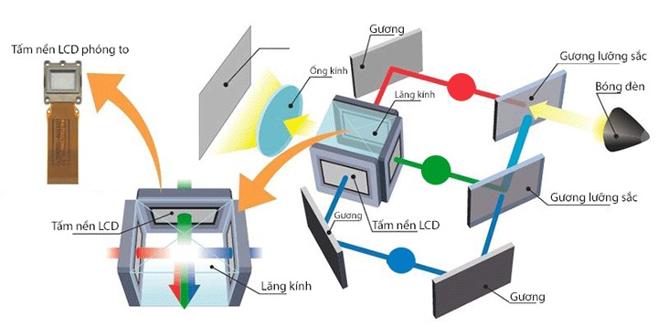 may chieu epson eb l520u 5200 an