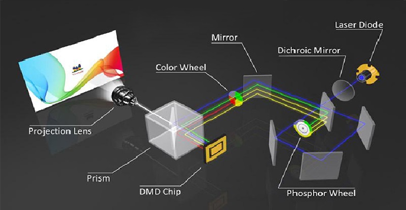 Mô tả nguyên lý hoạt động của máy chiếu
