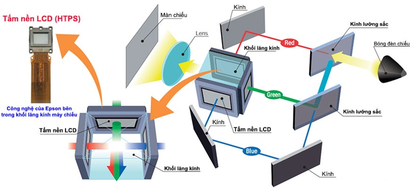 Công nghệ xử lý hình ảnh 3LCD hiện đại được tích hợp trên Epson EB-X400