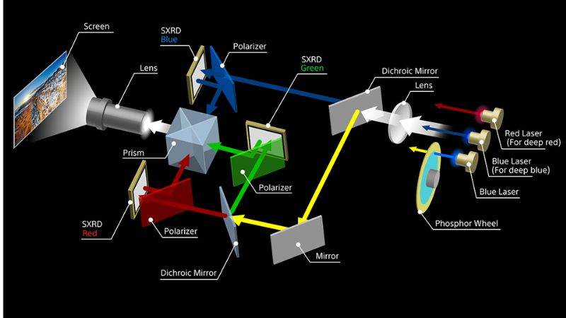 SXRD là công nghệ độc quyền của máy chiếu Sony