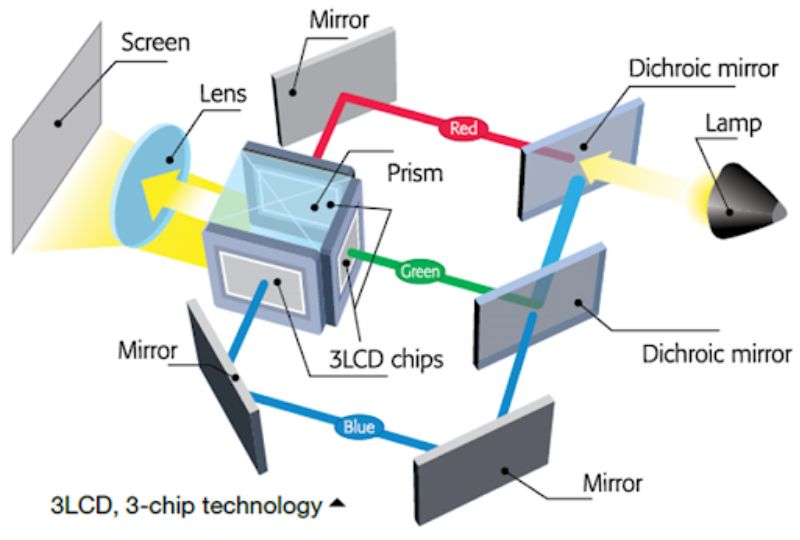 Tiet kiem dien khi dung may chieu 3LCD