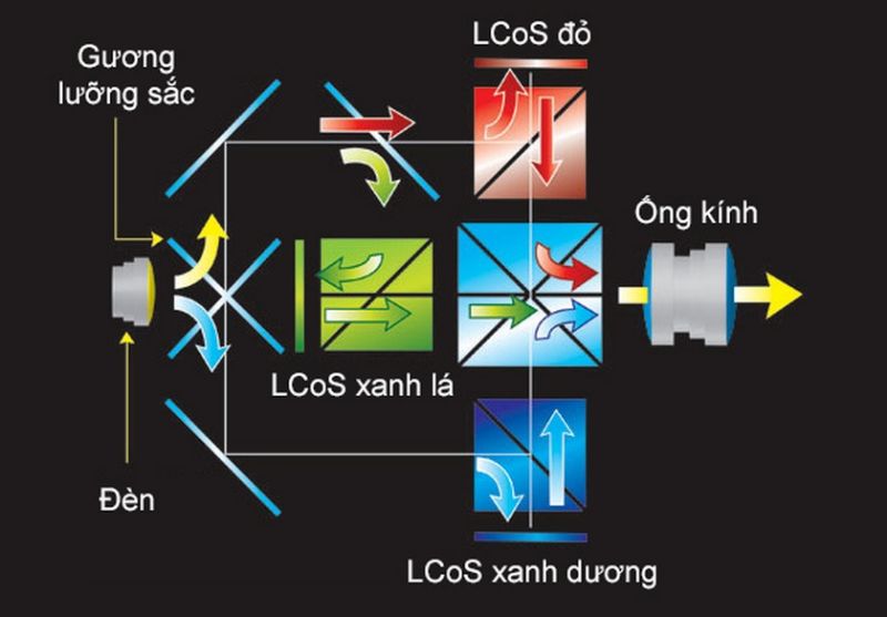 Cơ chế hoạt động của công nghệ 3LCD