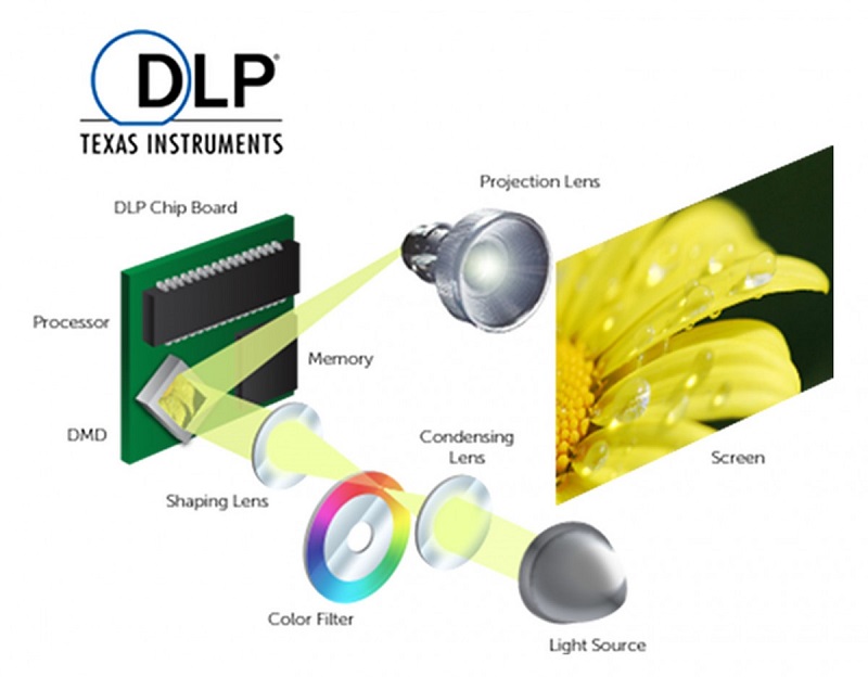 Máy chiếu  sử dụng công nghệ DLP