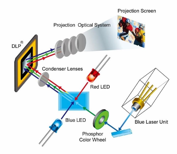 Máy chiếu LED