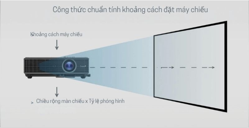 Nên tính khoảng cách từ màn chiếu đến máy chiếu phù hợp