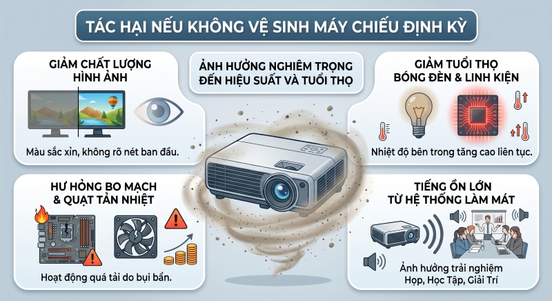 Không vệ sinh máy chiếu thường xuyên ảnh hưởng nghiêm trọng đến hiệu suất và tuổi thọ thiết bị