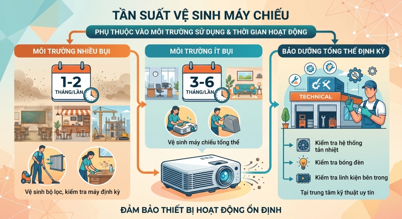 Tần suất vệ sinh máy chiếu hợp lý