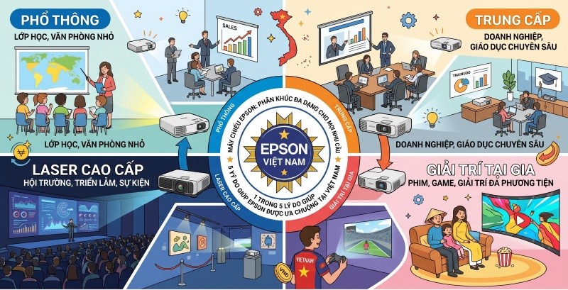 Epson sở hữu các dòng sản phẩm đa dạng