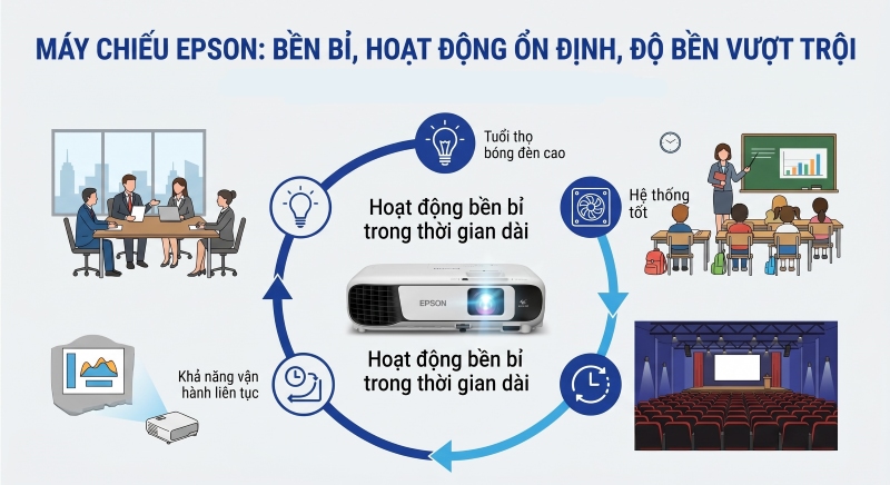 Máy chiếu Epson sở hữu khả năng hoạt động ổn định và độ bền vượt trội