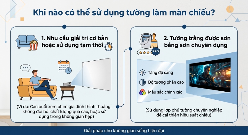Trong một số trường hợp người dùng vẫn có thể tận dụng tường trắng để trình chiếu
